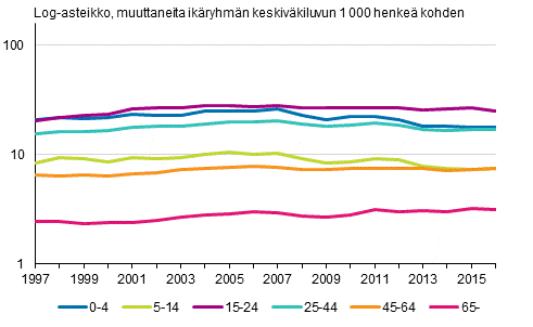 Lhtmuuttoalttius ikryhmittin kaupunkimaisista kunnista taajaan asuttuihin ja maaseutumaisiin kuntiin 1997–2016