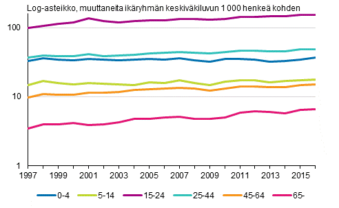 Lhtmuuttoalttius ikryhmittin taajaan asutuista ja maaseutumaisista kunnista kaupunkimaisiin kuntiin 1997–2016