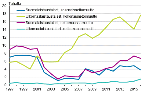 Kaupunkimaisten kuntien kokonaisnettomuutto ja kuntien vlisen muuton nettomuutto syntypern mukaan 1997–2016