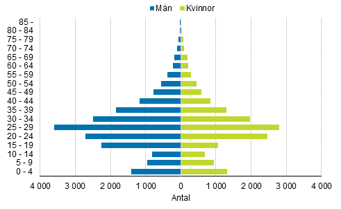 Invandring efter k och lder 2016