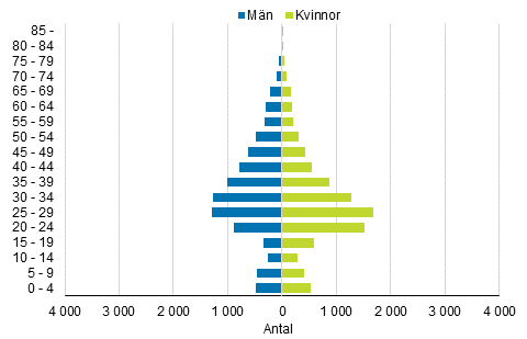 Utvandring efter k och lder 2016