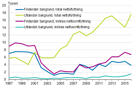 Total nettoflyttning i urbana kommuner och nettoflyttning mellan urbana kommuner efter hrkomst 1997–2016