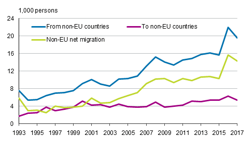 Appendix figure 1. Migration between Finland and non-EU countries in 1993–2017