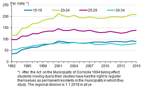 Appendix figure 2. Propensity for intermunicipal migration by age 1992–2017