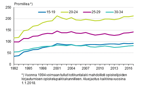 Liitekuvio 2. Kuntien vlisen muuton ikryhmittinen muuttoalttius 1992–2017