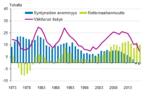 Liitekuvio 3. Vkiluvun lisys, syntyneiden enemmyys ja nettomaahanmuutto 1973–2017