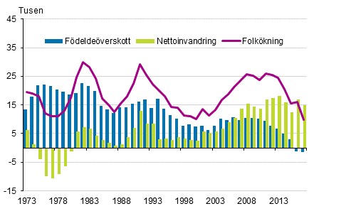 Figurbilaga 3. Fdelseverskott, nettoinvandring och folkkning 1973–2017