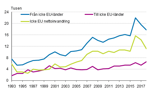 Figurbilaga 1. Flyttningrrelse mellan Finland och lnderna utanfr EU 1993–2018