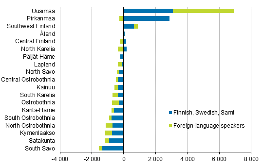 Appendix figure 2. Migration gain for regions from internal migration by language 2018