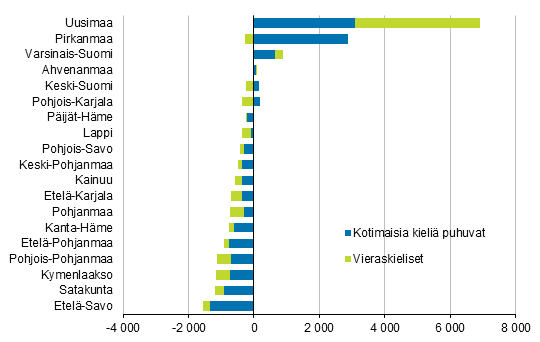 Liitekuvio 2. Kuntien vlisen muuton nettomuutto kielen mukaan maakunnittain 2018