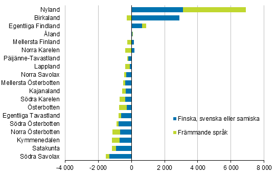 Figurbilaga 2. Flyttningsvinsten fr omflyttningar mellan kommuner efter sprk och landskap 2018