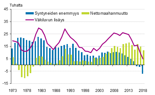 Liitekuvio 3. Vkiluvun lisys, syntyneiden enemmyys ja nettomaahanmuutto 1973–2018