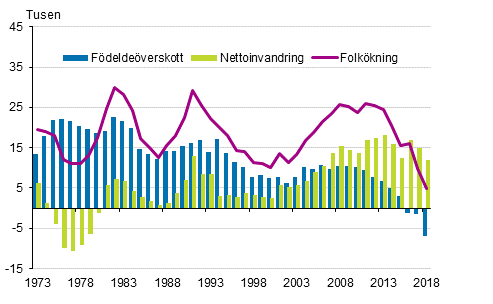 Figurbilaga 3. Fdelseverskott, nettoinvandring och folkkning 1973–2018