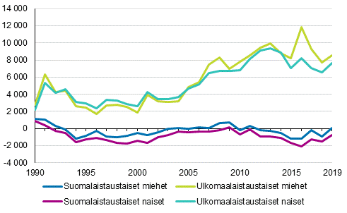 Nettomaahanmuutto syntypern mukaan 1990–2019