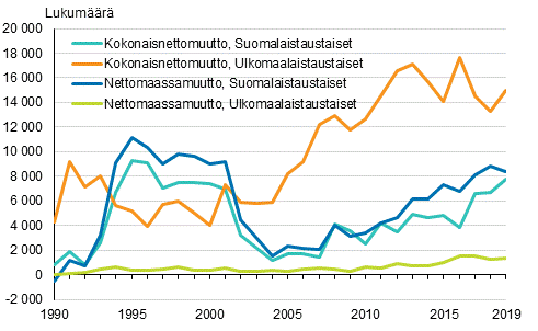 Kaupunkimaisten kuntien kokonaisnettomuutto ja nettomaassamuutto henkiliden taustamaan mukaan 1990–2019