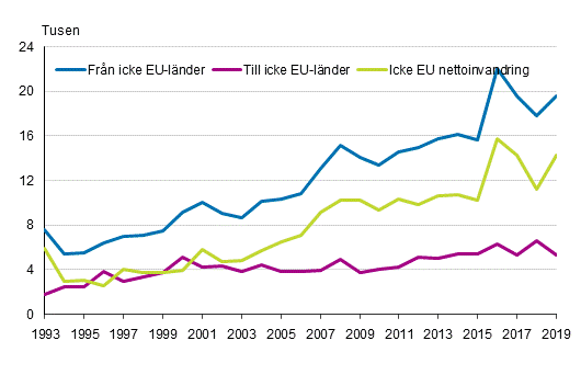 Figurbilaga 1. Flyttningrrelse mellan Finland och lnderna utanfr EU 1993–2019