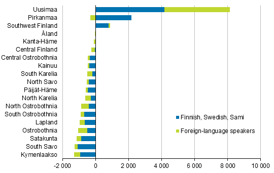 Appendix figure 2. Migration gain for regions from internal migration by language 2019