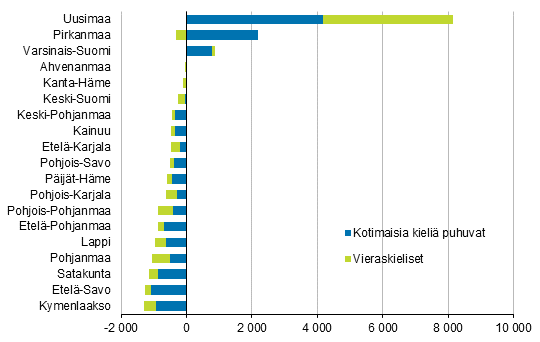 Liitekuvio 2. Kuntien vlisen muuton nettomuutto kielen mukaan maakunnittain 2019