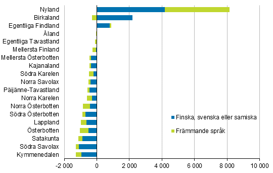 Figurbilaga 2. Flyttningsvinsten fr omflyttningar mellan kommuner efter sprk och landskap 2019