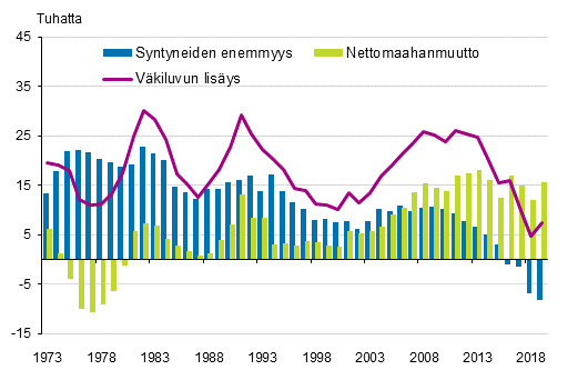 Liitekuvio 3. Vkiluvun lisys, syntyneiden enemmyys ja nettomaahanmuutto 1973–2019