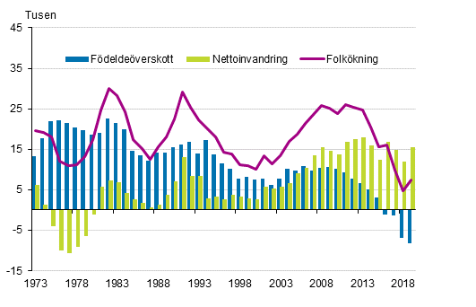 Figurbilaga 3. Fdelseverskott, nettoinvandring och folkkning 1973–2019