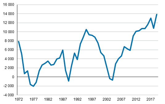 Pkaupunkiseudun kuntien kokonaisnettomuutto 1972–2019