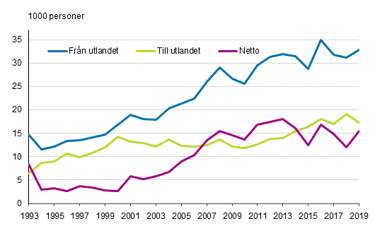 Invandring, utvandring och nettoinvandring mellan Finland och andra lnder 1993–2019