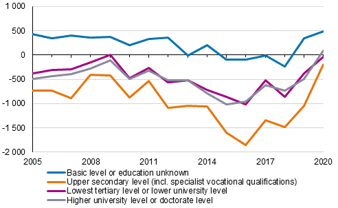 Net immigration of Finnish adult citizens by level of education in 2005 to 2020