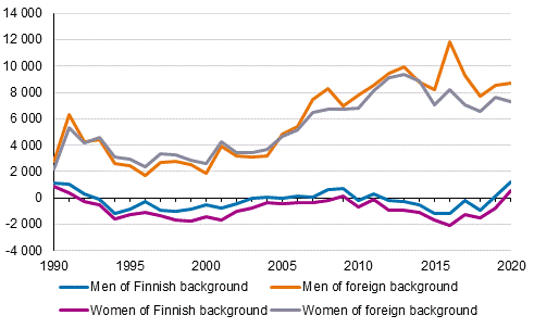 Net immigration by origin in 1990 to 2020