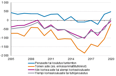 18 vuotta tyttneiden Suomen kansalaisten nettomaahanmuutto koulutusasteen mukaan 2005–2020