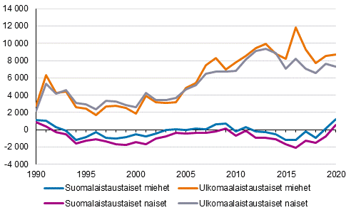 Nettomaahanmuutto syntypern mukaan 1990–2020