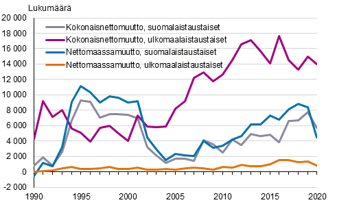 Kaupunkimaisten kuntien kokonaisnettomuutto ja nettomaassamuutto henkiliden taustamaan mukaan 1990–2020