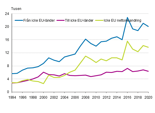 Figurbilaga 1. Flyttningrrelse mellan Finland och lnderna utanfr EU 1994–2020