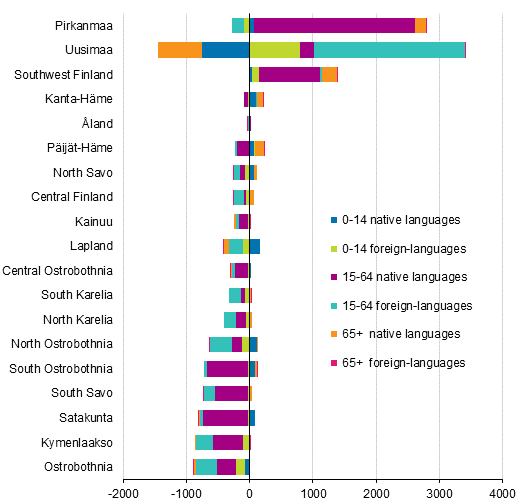 Appendix figure 2. Net migration between regions by age and language 2020