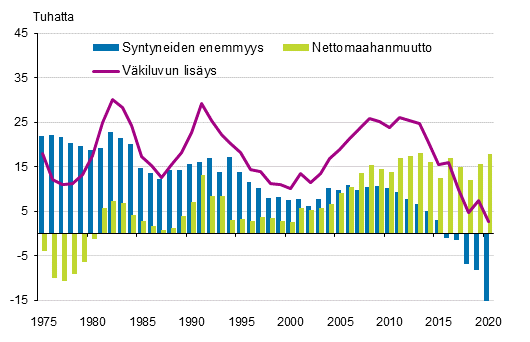 Liitekuvio 3. Vkiluvun lisys, syntyneiden enemmyys ja nettomaahanmuutto 1975–2020