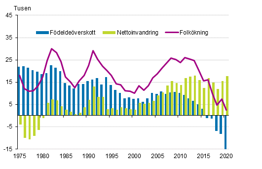 Figurbilaga 3. Fdelseverskott, nettoinvandring och folkkning 1975–2020