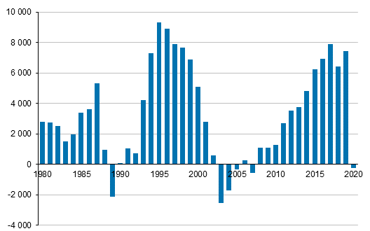 Internal net migration of Greater Helsinki municipalities in 1980 to 2020