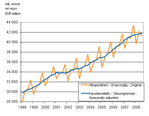 Bruttokansantuote, vuosineljnneksittin viitevuoden 2000 hintoihin 