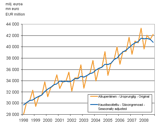 Bruttonationalprodukten efter kvartal till 2000 rs priser