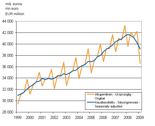 Bruttokansantuote, vuosineljnniksittin viitevuoden 2000 hintoihin