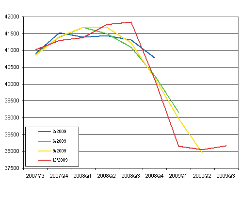 Revision of seasonally adjusted volume of GDP in quarterly national accounts publications	