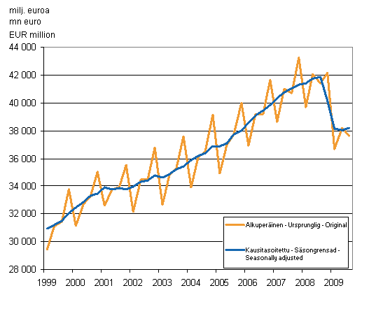 Gross domestic product by quarter at reference year 2000 prices