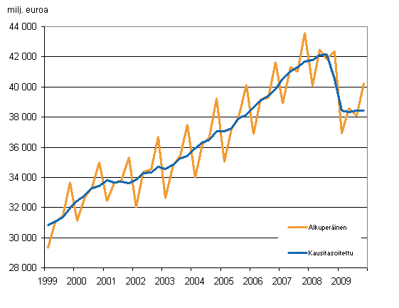 Bruttokansantuote, vuosineljnneksittin viitevuoden 2000 hintoihin