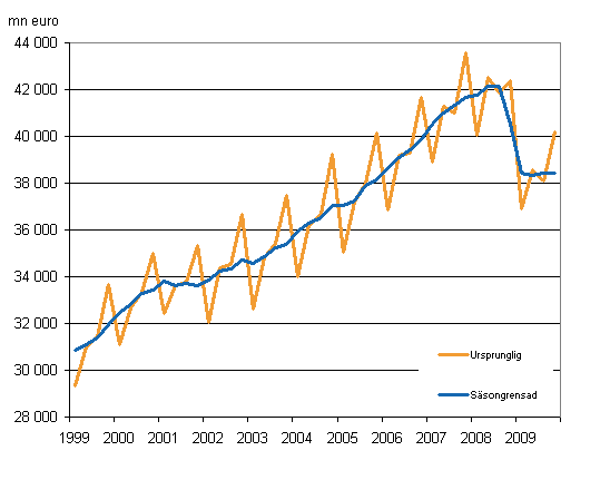 Bruttonationalprodukten efter kvartal till 2000 rs priser