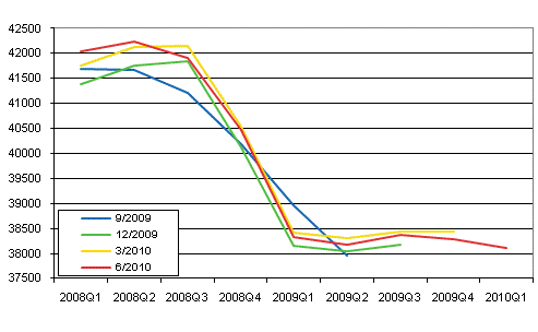 Revision of seasonally adjusted volume of GDP in quarterly national accounts publications								