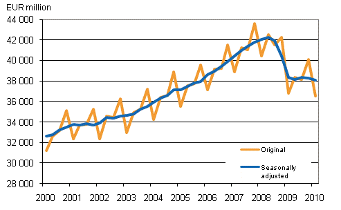 Gross domestic product by quarter at reference year 2000 prices