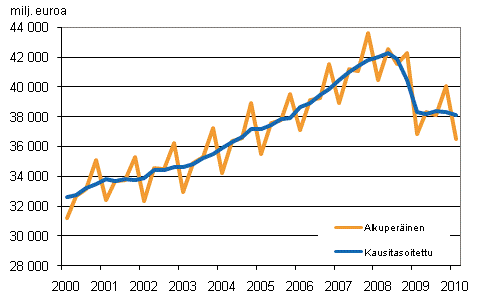 Bruttokansantuote, vuosineljnneksittin viitevuoden 2000 hintoihin