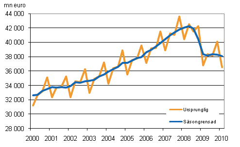 Bruttonationalprodukten efter kvartal till 2000 rs priser