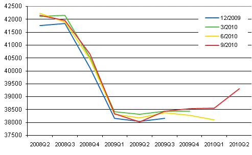 Figur 1. Revidering av den ssongrensade volymen av bruttonationalprodukten i kvartalsrkenskapernas publikationer