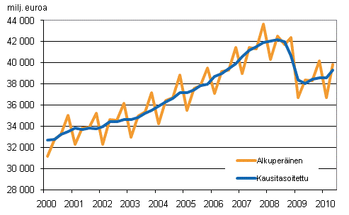 Bruttokansantuote, vuosineljnneksittin viitevuoden 2000 hintoihin